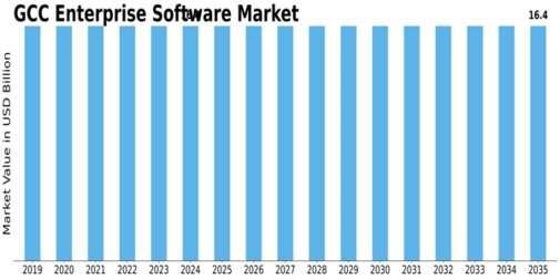 GCC Enterprise Software Market Size