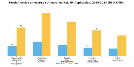 South America Enterprise Software Market Segment Image 0