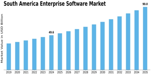 South America Enterprise Software Market Size
