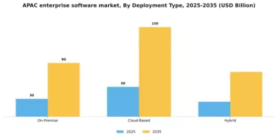 APAC Enterprise Software Market Segment Image 2