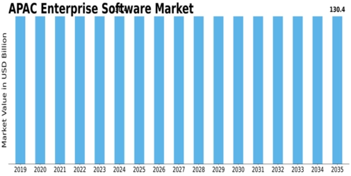 APAC Enterprise Software Market Size