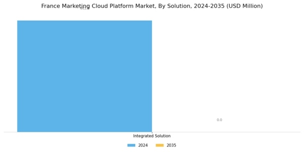 France Marketing Cloud Platform Market Segment Image 1
