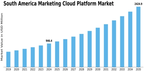 South America Marketing Cloud Platform Market Size
