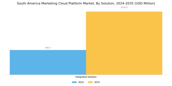 South America Marketing Cloud Platform Market Segment Image 1