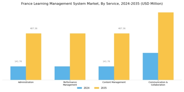 France Learning Management System Market Segment Image 2
