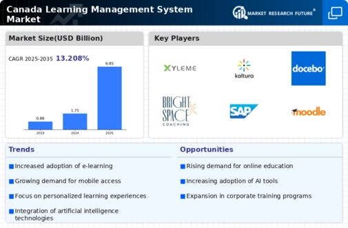 Canada Learning Management System Market Infographic