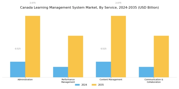 Canada Learning Management System Market Segment Image 2