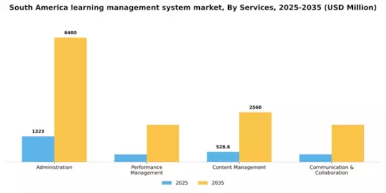 South America Learning Management System Market Segment Image 3