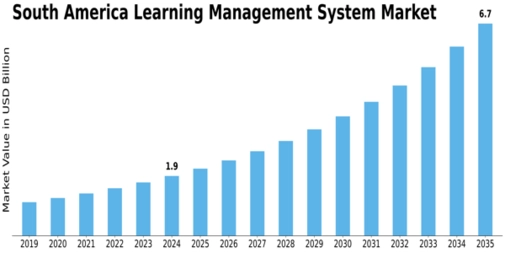 South America Learning Management System Market Size