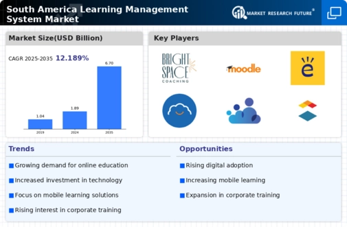 South America Learning Management System Market Infographic