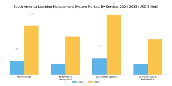 South America Learning Management System Market Segment Image 2