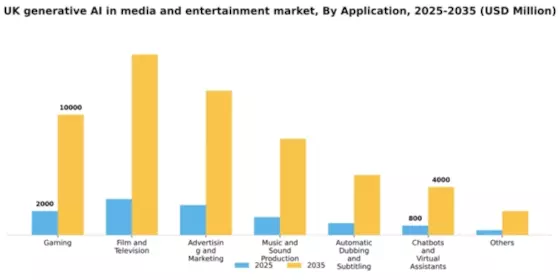 UK Generative AI in Media and Entertainment Market  Segment Image 0