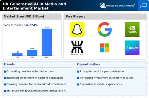 UK Generative AI in Media and Entertainment Market  Infographic