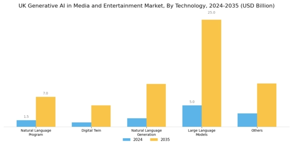 UK Generative AI in Media and Entertainment Market  Segment Image 1