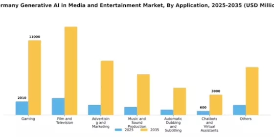 Germany Generative AI in Media and Entertainment Market Segment Image 0