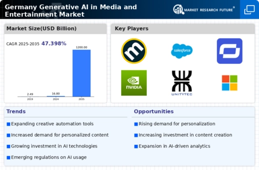 Germany Generative AI in Media and Entertainment Market Infographic