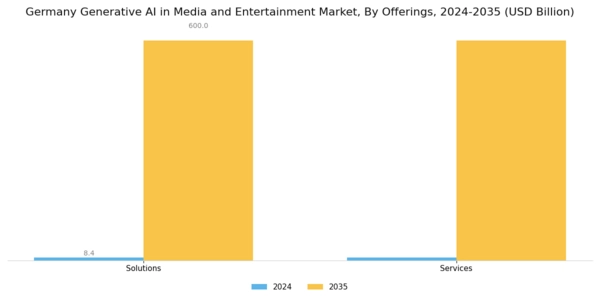 Germany Generative AI in Media and Entertainment Market Segment Image 0