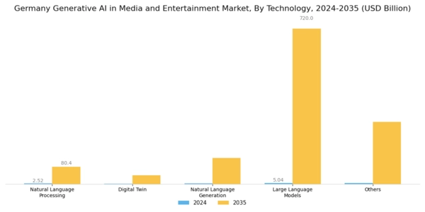 Germany Generative AI in Media and Entertainment Market Segment Image 1