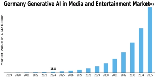 Germany Generative AI in Media and Entertainment Market Size