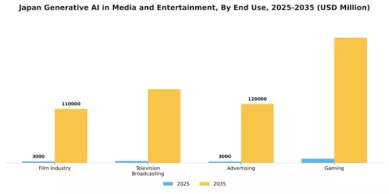 Japan Generative AI in Media Entertainment Market Segment Image 2