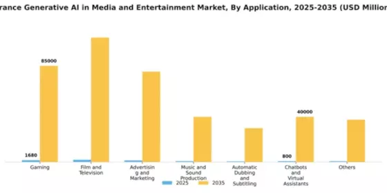 France Generative AI in Media and Entertainment Market Segment Image 0