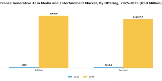 France Generative AI in Media and Entertainment Market Segment Image 1