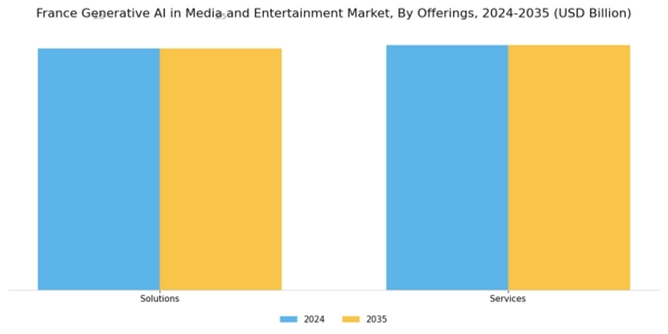 France Generative AI in Media and Entertainment Market Segment Image 0