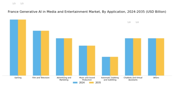 France Generative AI in Media and Entertainment Market Segment Image 2