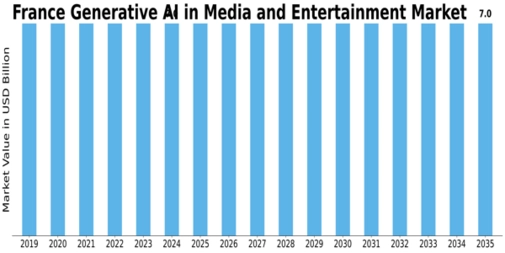 France Generative AI in Media and Entertainment Market Size