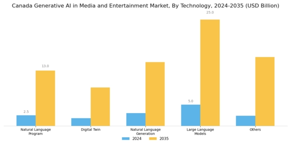 Canada Generative AI in Media and Entertainment Market Segment Image 1