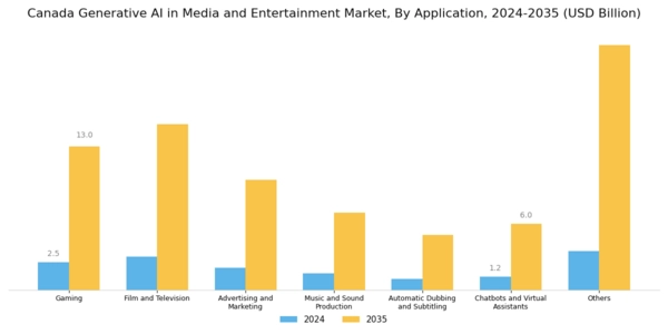 Canada Generative AI in Media and Entertainment Market Segment Image 2