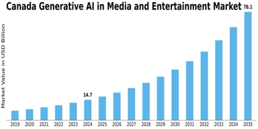 Canada Generative AI in Media and Entertainment Market Size