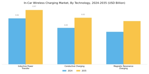In-Car Wireless Charging Market Segment Image 0