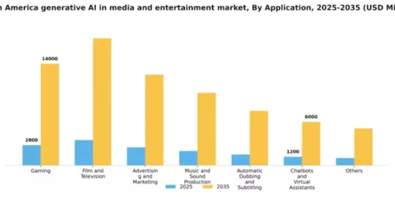 South America Generative AI in Media and Entertainment Market Segment Image 0