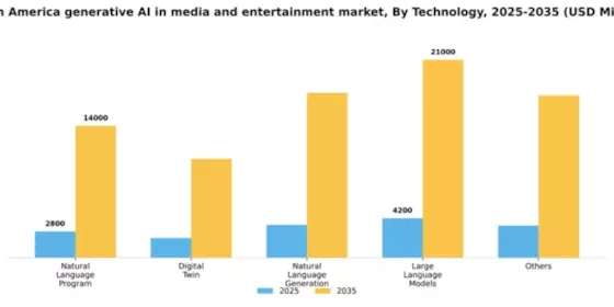 South America Generative AI in Media and Entertainment Market Segment Image 2