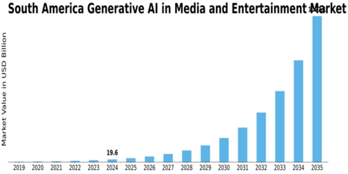 South America Generative AI in Media and Entertainment Market Size