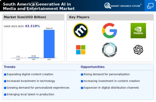 South America Generative AI in Media and Entertainment Market Infographic