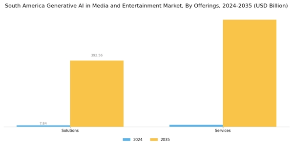 South America Generative AI in Media and Entertainment Market Segment Image 0