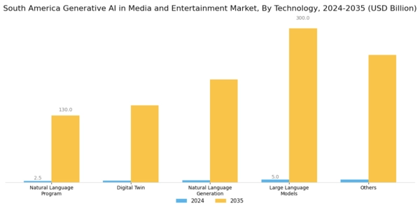 South America Generative AI in Media and Entertainment Market Segment Image 1