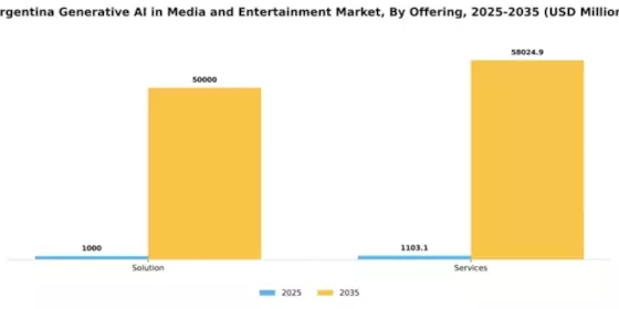 Argentina Generative AI in Media and Entertainment Market Segment Image 1