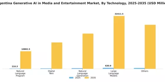 Argentina Generative AI in Media and Entertainment Market Segment Image 2