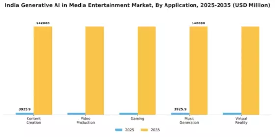 India Generative AI in Media Entertainment Market Segment Image 0