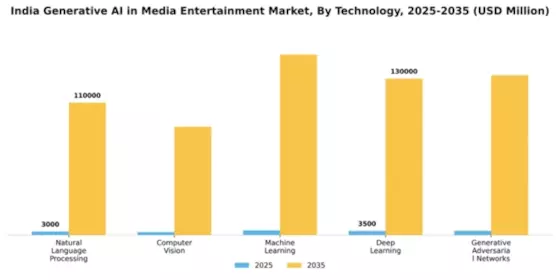 India Generative AI in Media Entertainment Market Segment Image 3