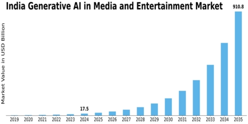 India Generative AI in Media Entertainment Market Size