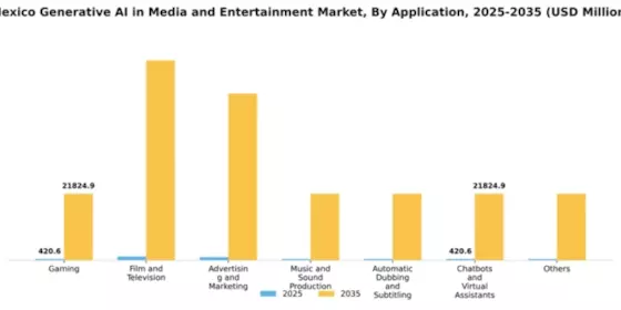 Mexico Generative AI in Media and Entertainment Market Segment Image 0