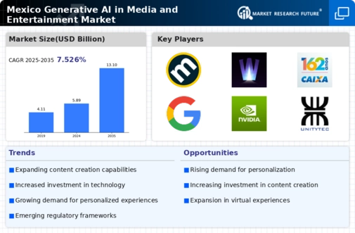 Mexico Generative AI in Media and Entertainment Market Infographic