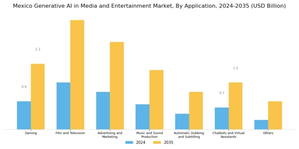 Mexico Generative AI in Media and Entertainment Market Segment Image 2