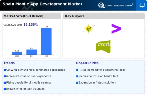 Spain Mobile App Development Market Infographic