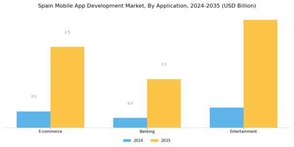 Spain Mobile App Development Market Segment Image 1