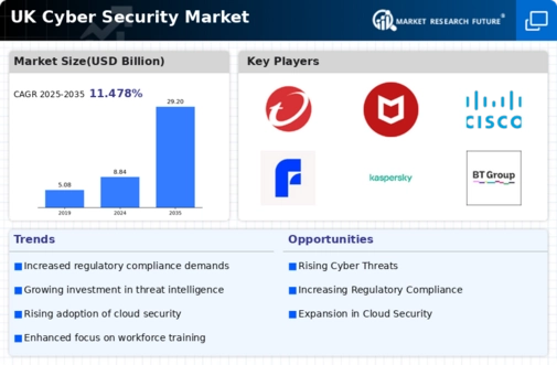 UK Cyber Security Market Infographic